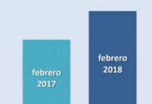 Recaudación fiscal creció 37,7% en febrero