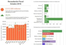 Recaudación fiscal argentina – Octubre de 2018