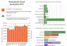 Infografía: Recaudación fiscal de noviembre