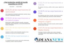 Quais produtos a Argentina exportou para o mundo em 2018?