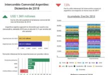 Intercâmbio Comercial Argentino: Dezembro de 2018