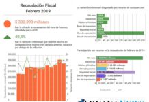 Arrecadação de impostos de fevereiro