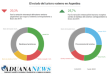 Qual é a situação do turismo na Argentina?
