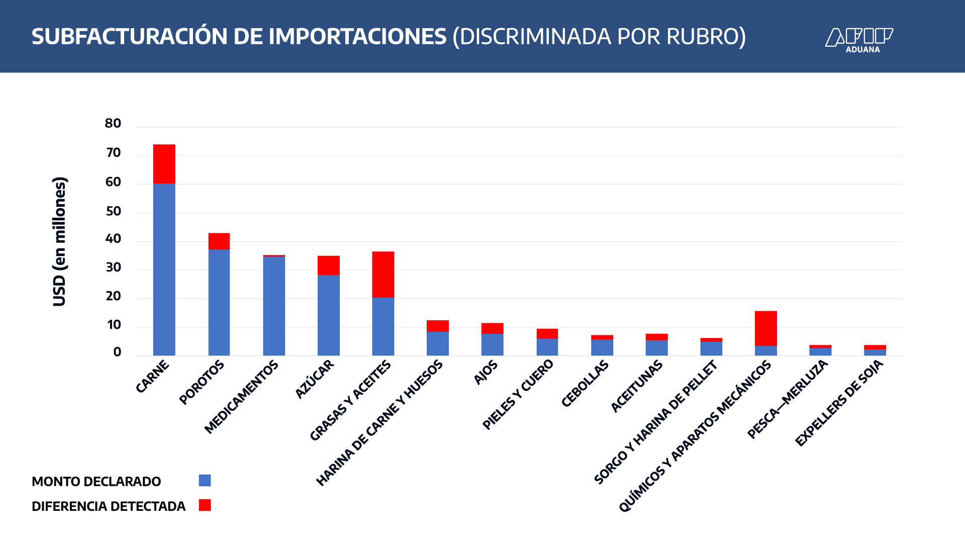 Informe De La Aduana Precisa Cuáles Son Los Rubros Que Subfacturan Exportaciones En 2023 3766