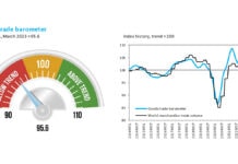 El barómetro del comercio de mercancías indica un posible cambio en segundo trimestre de 2023