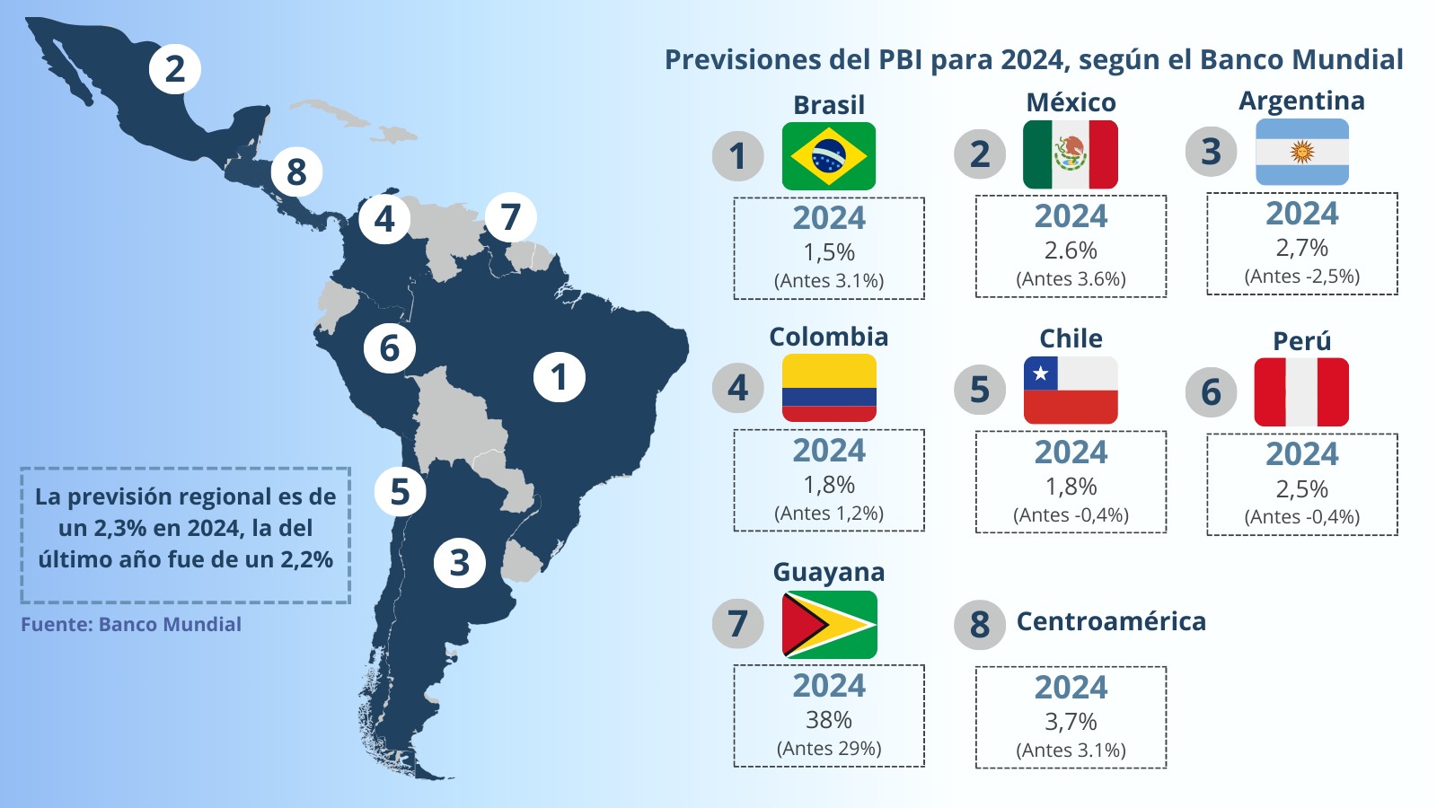 Las economías de América Latina y el Caribe crecerán en 2024, según el